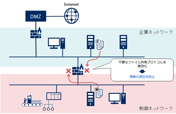図3. ファイル共有による情報混在の防止例