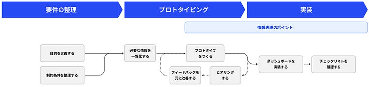 図 1 ダッシュボード作成の流れ（※[1]より抜粋）