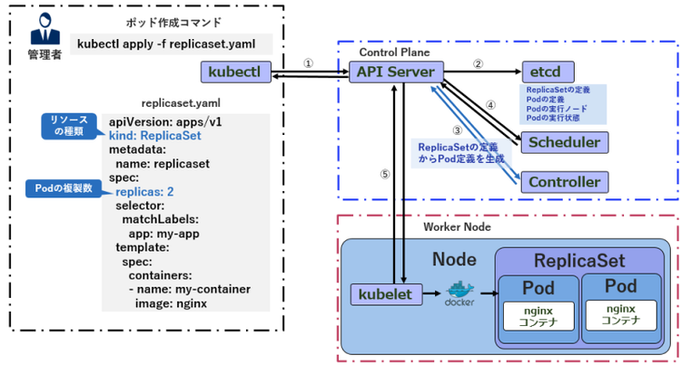 図2. ReplicaSetリソースの作成フロー