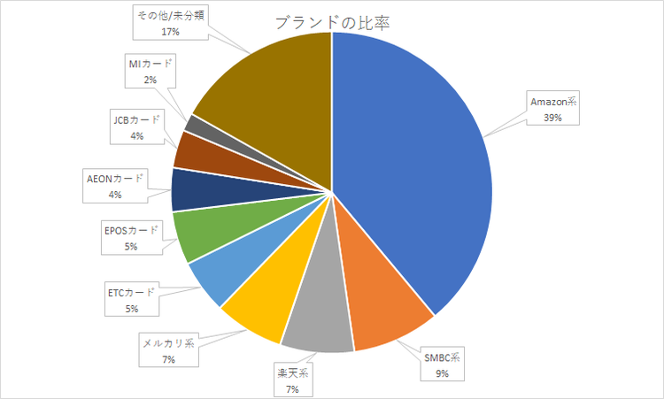 図5　迷惑メールブランドの比率