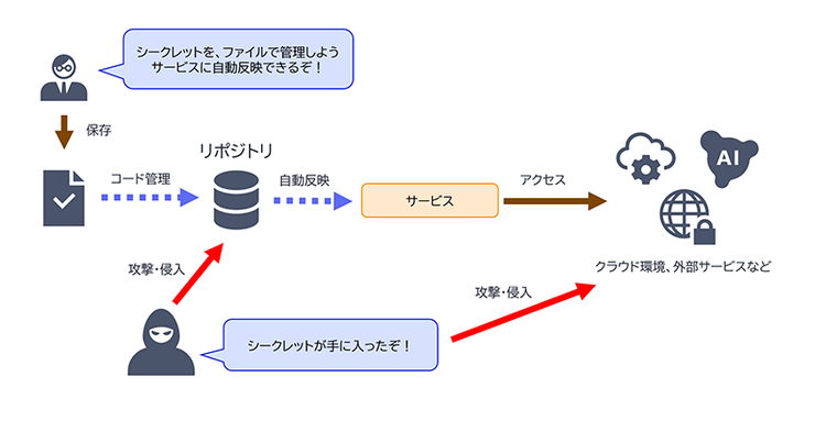 図 3シークレットの漏洩