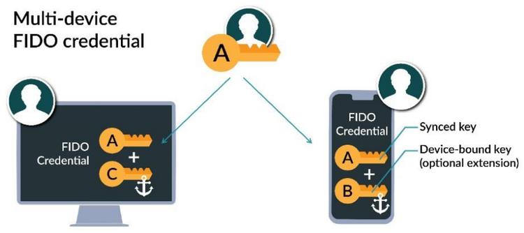 図 1 マルチデバイス対応FIDO認証資格情報（パスキー）の仕組み