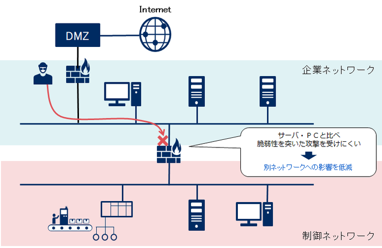 図7. 脆弱性を狙った攻撃・踏み台化の防止例