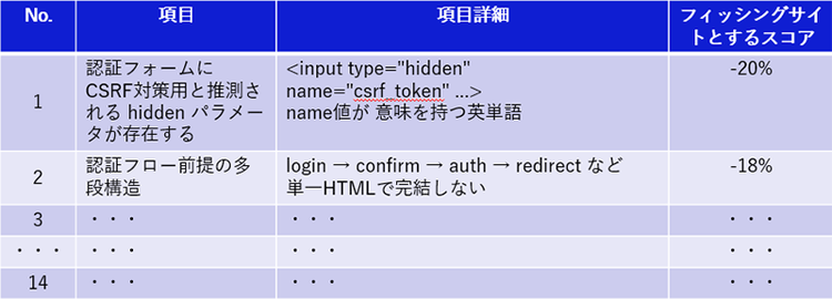 図4：AIに与えた正規サイトの判定基準