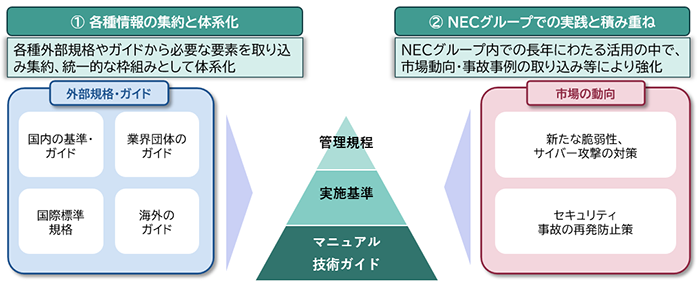 (図1)セキュリティベースラインの構造