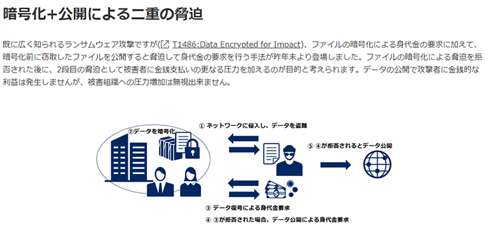 図1：暗号化+公開による二重の脅迫