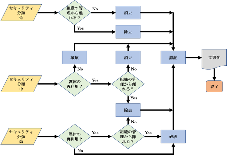 図1 セキュリティ分類ごとのデータ抹消処理及び廃棄の決定フロー（NIST SP800-88 rev.1 IPA翻訳版 図 4-1：データ抹消処理及び廃棄の決定フロー）