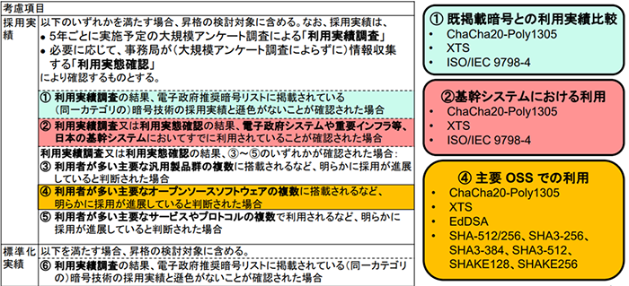 図5: 利用実績による選定基準を満たした暗号技術の利用区分（[5]より引用）