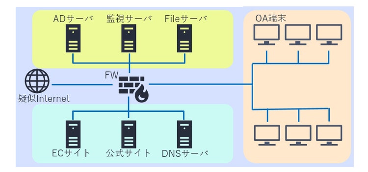 図1：構築した疑似的なオフィス環境