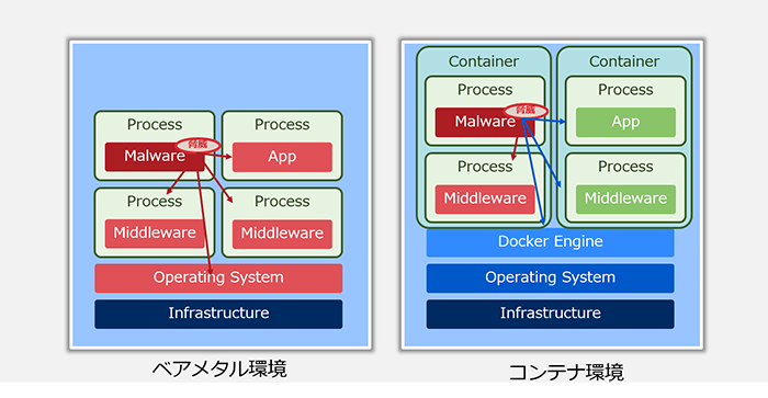 図2.ベアメタル環境とコンテナ環境