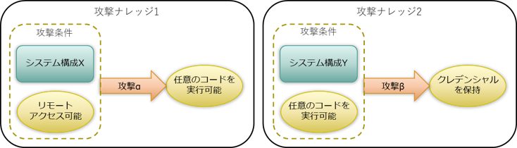 図 6 攻撃ナレッジのイメージ