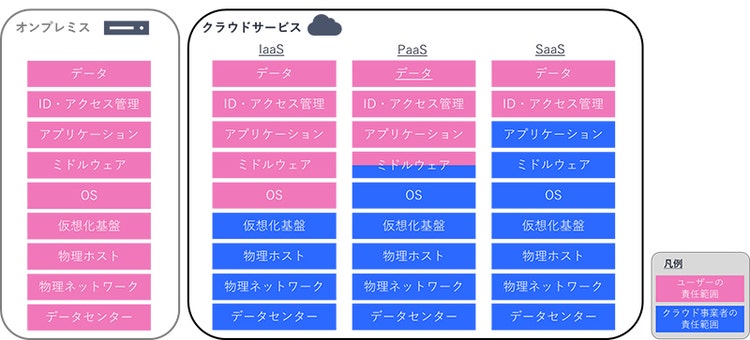 図 1 クラウドの責任共有モデル