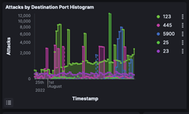 図6. 図5左下「Attack by Destination Port Histogram」(拡大図)