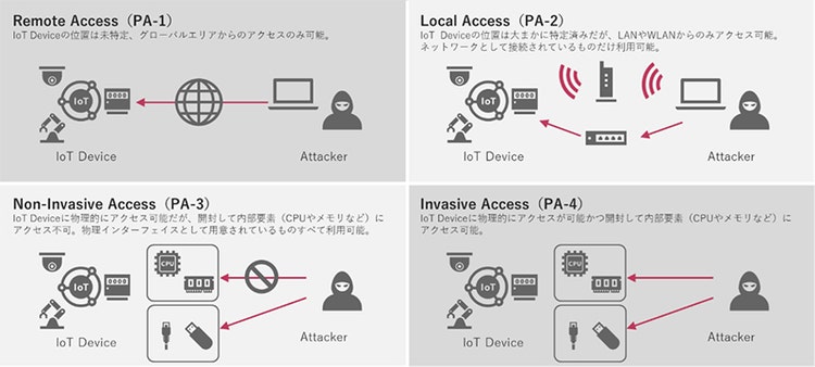 図2 物理アクセスレベルのイメージ図（ISGT:[1]の内容から著者作成）