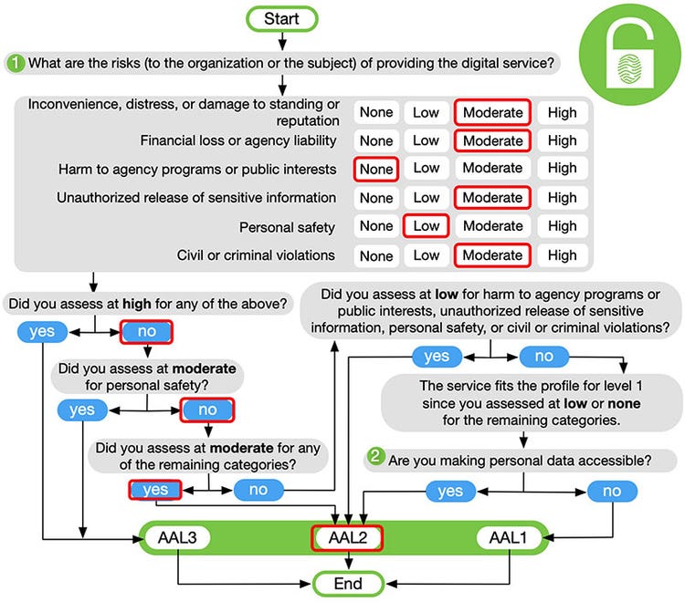 図2　リスク評価結果を元に、AALを決定したチャート