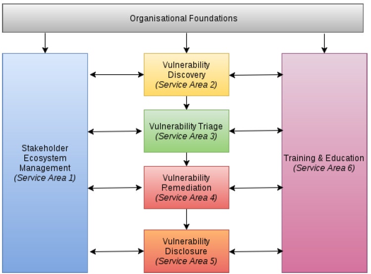 出典：PSIRT Services Framework 「Figure1:Organizational Structure」