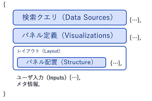 図 3 Dashboard Studio のソース構成