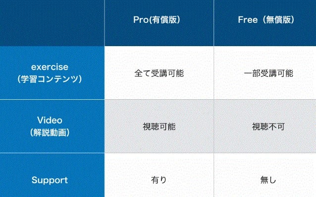 PentesterLab ProとFreeの違い