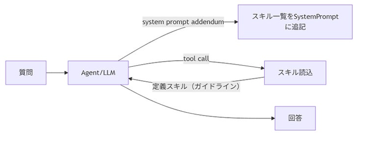 図1　Skillsを活用した回答の流れ