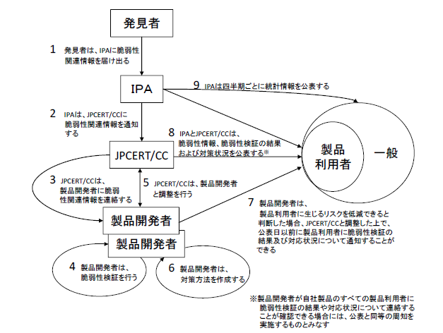 図2:脆弱性関連情報取扱フロー([1]より引用)