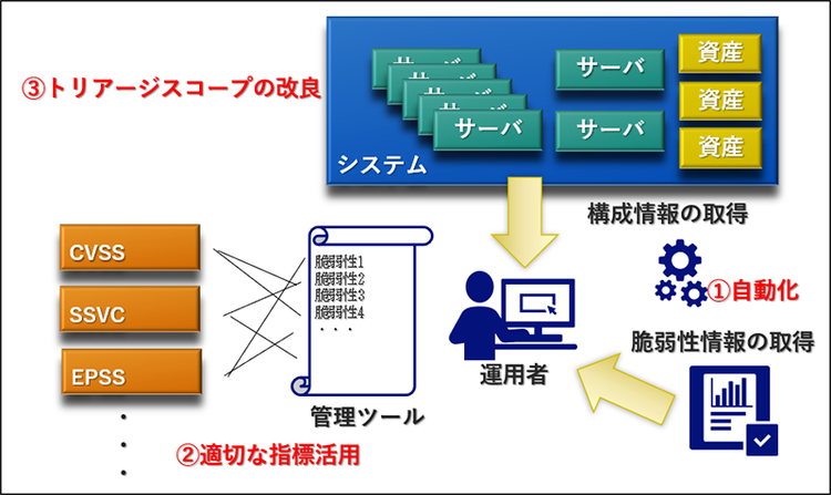図8：より発展的なトリアージを目指して
