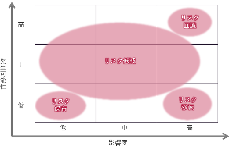 図1.リスク対応の選択肢