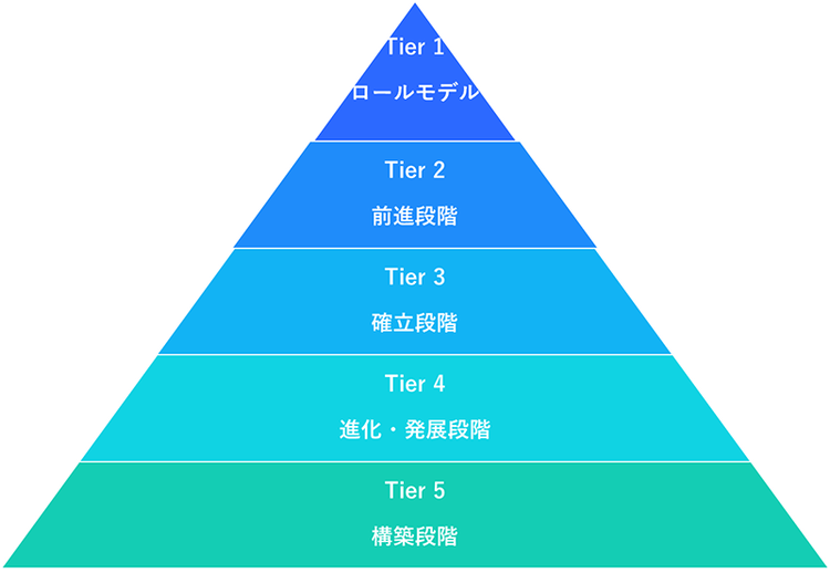 図 2 Tier構造