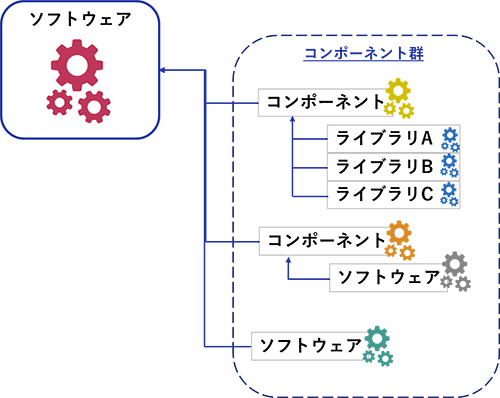図1:SBOMのイメージ