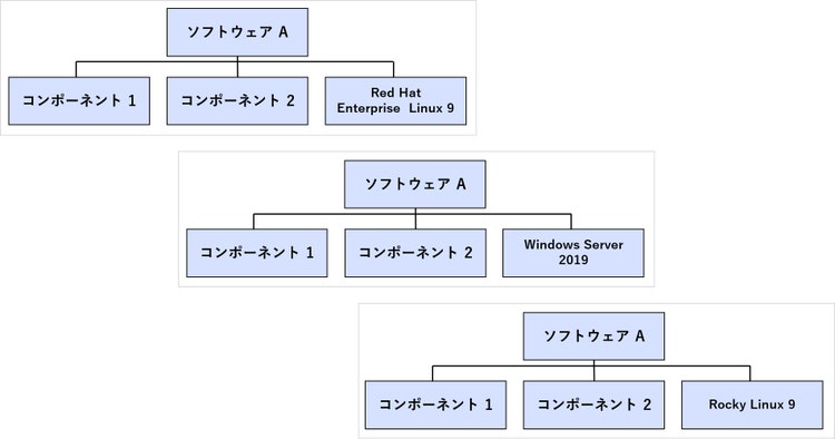 図5 サポートOS毎に分割した場合の依存関係のイメージ