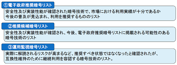 図2: CRYPYREC暗号リストの構成（[5]より引用）