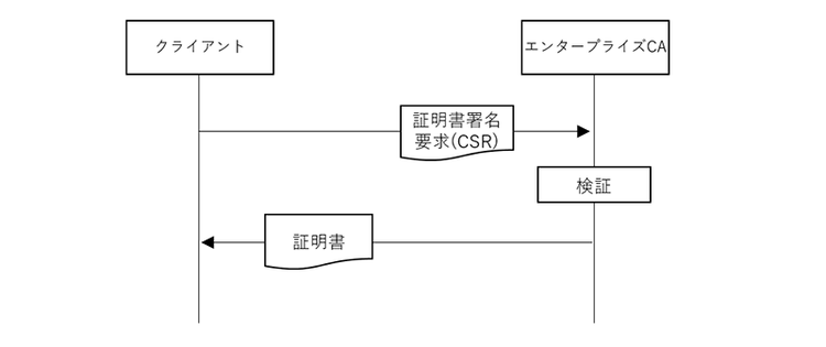 証明書発行のイメージ