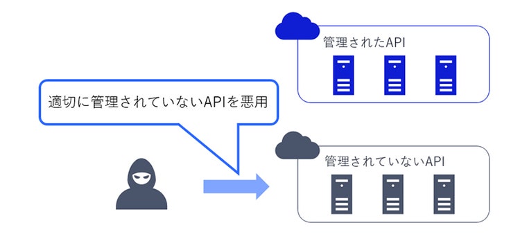 図 1 API資産の可視性欠如のリスク概要