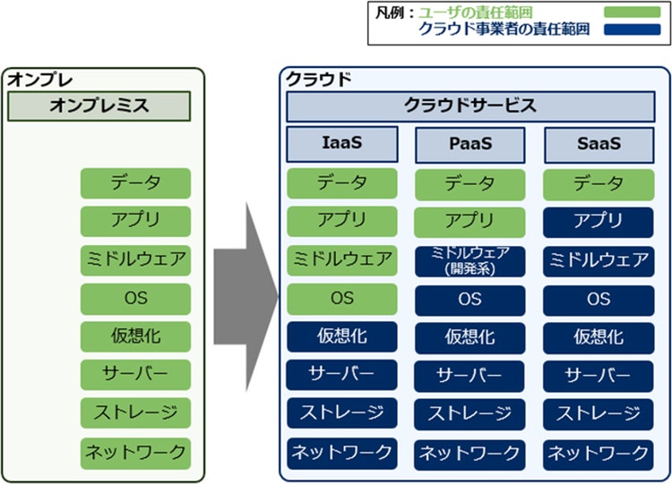 図1.一般的な責任共有モデルの例