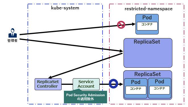 図5. Pod Security Admissionのバイパス