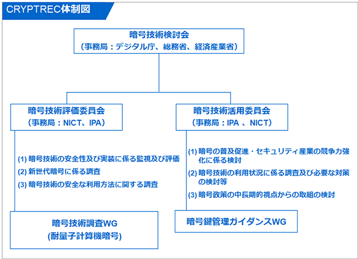 図1: CRYPTRECの体制図（[3]より引用）