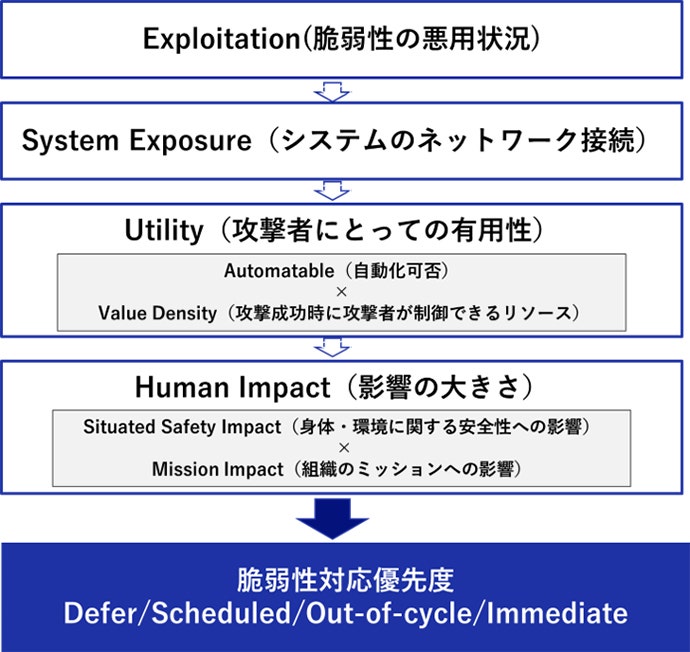 図2 カーネギーメロン大学のデプロイヤーツリーのDecision Point