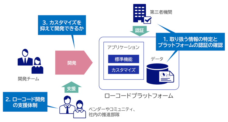図1: 今回検討したポイント