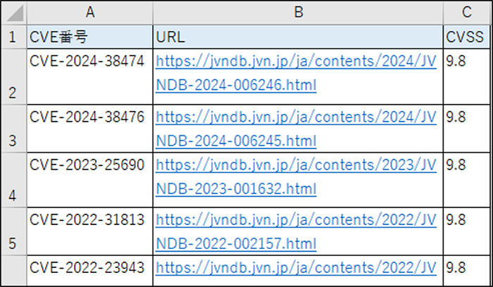 図3：Apache HTTP Serverに関する脆弱性