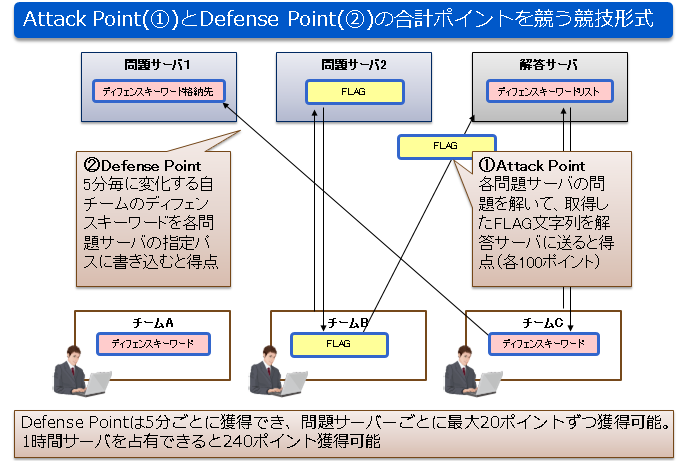 Attack Point(①)とDefense Point(②)の合計ポイントを競う競技形式
