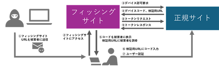 図 32 動的デバイスコードフィッシングイメージ