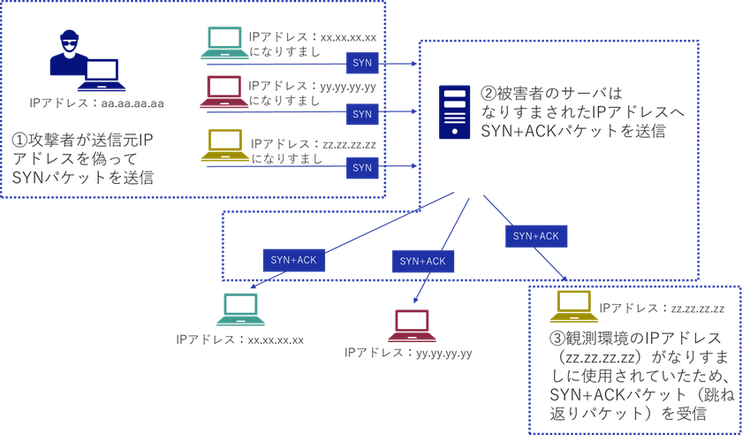図3. SYN-flood攻撃による跳ね返りパケットの受信