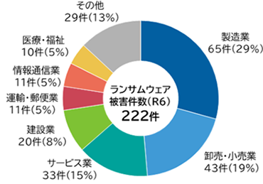 図2.2024年のランサムウェアの被害件数の業種別件数※経済産業省　「工場システムにおけるサイバー・フィジカル・セキュリティ対策ガイドライン Appendix【工場セキュリティの重要性と始め方】」[3]　図2-2引用