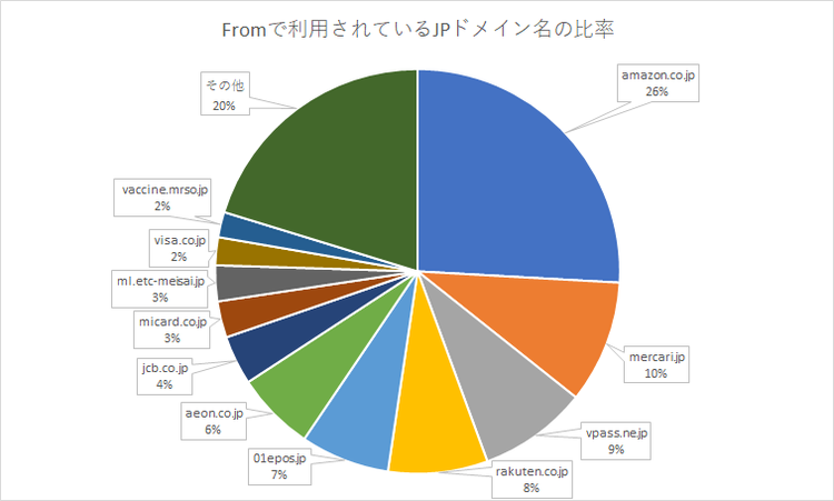 図10　Fromで利用されているJPドメイン名の比率