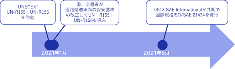 図2：自動車業界の主な動向