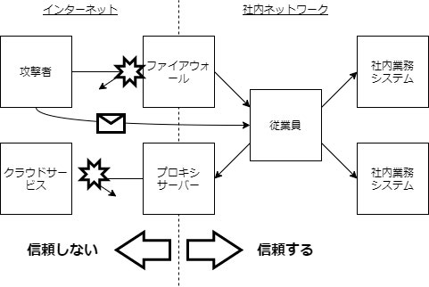 図1. ペリメタモデル