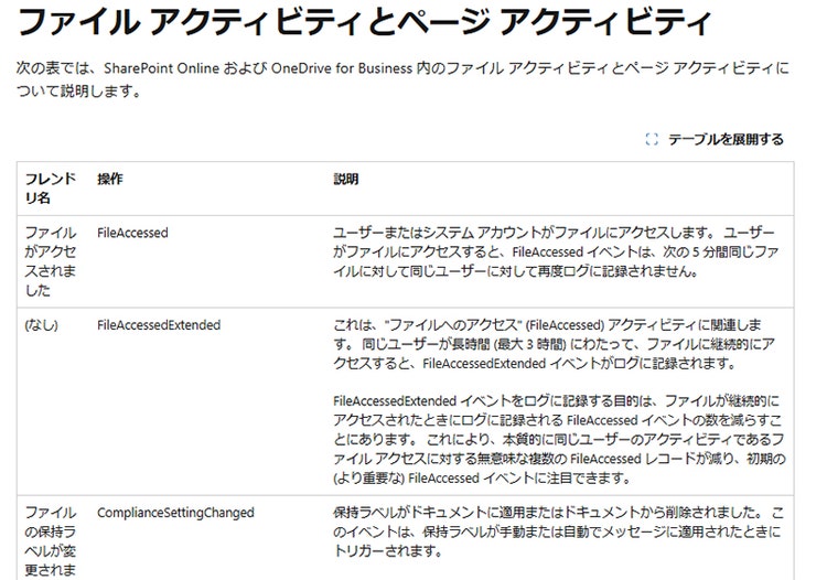 SharePoint OnlineおよびOneDrive for Business内のファイルに対するOperation（一部抜粋）