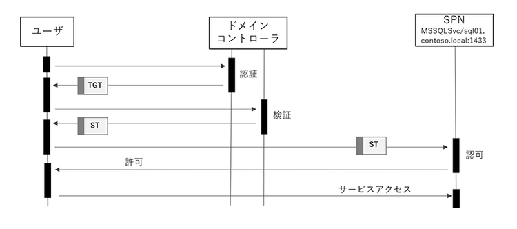 ケルベロス認証によるサービスへのアクセス