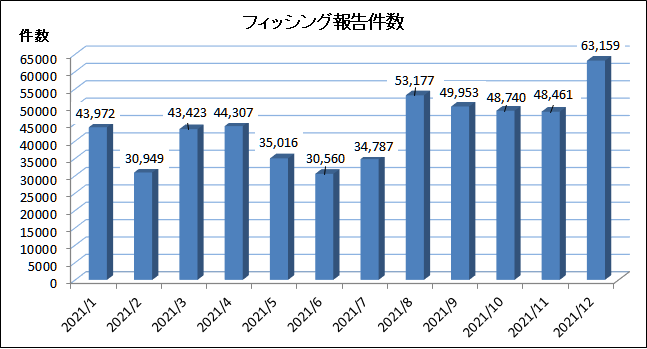 図2　フィッシング報告件数（フィッシング対策協議会 2021/12 フィッシング報告状況 より抜粋）