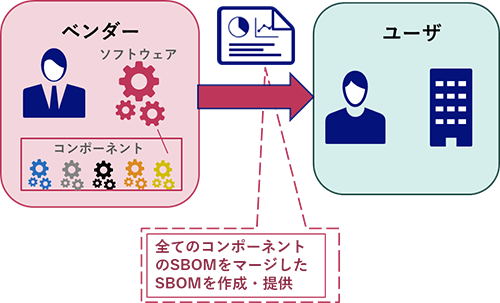 図3:現実的なSBOMの作成方法
