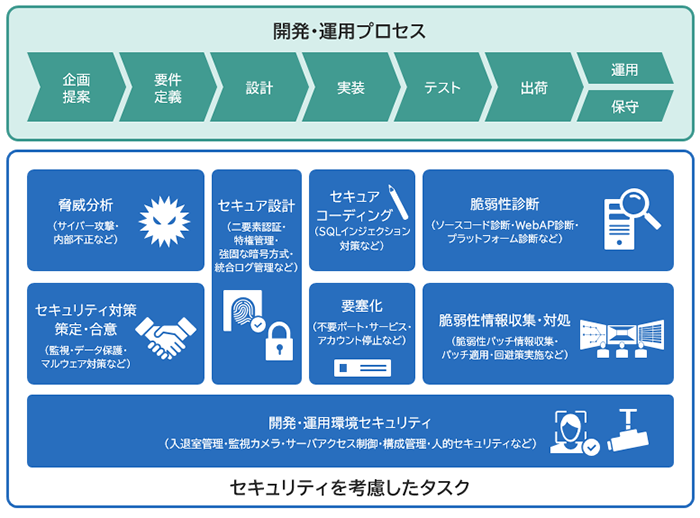 (図2)セキュア開発・運用プロセス